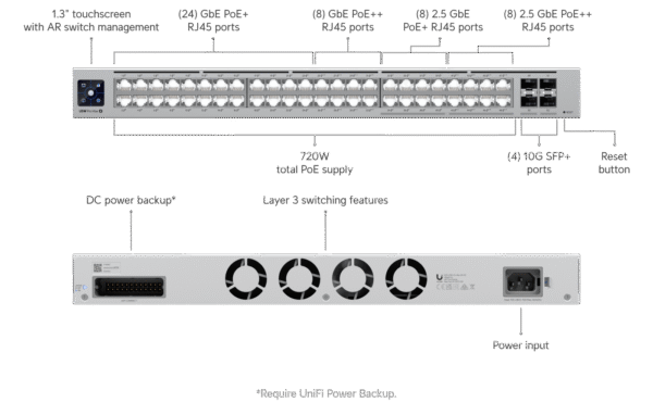 Ubiquiti UniFi Pro Max 48 PoE (USW-Pro-Max-48-PoE) – 32x 1GbE + 16x 2.5GbE, 4x 10G SFP+, 720W L3 Switch
